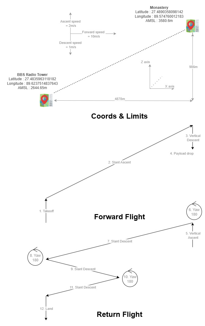 Bhutan Demo Mission Flight Path